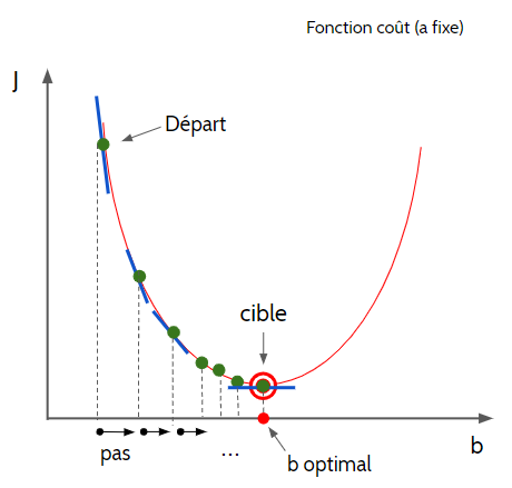 Schema Descente du Gradient